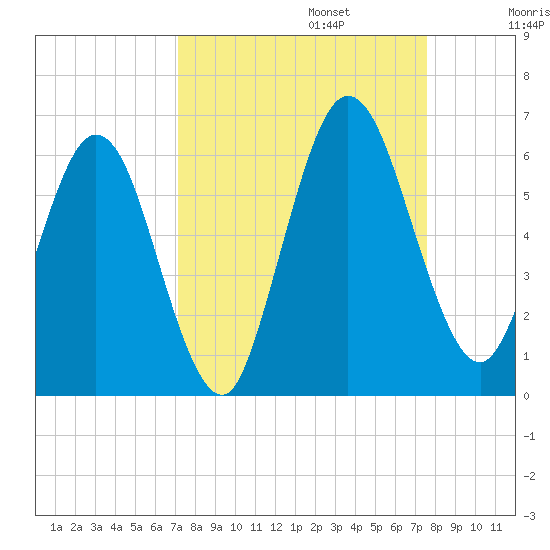 Harrietts Bluff tide chart for Saturday, September 13, 2025