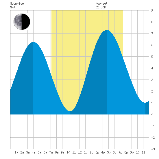 Harrietts Bluff tide chart for Sunday, September 14, 2025