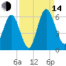 Harrietts Bluff tide chart for Sunday, September 14, 2025