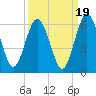 Harrietts Bluff tide chart for Friday, September 19, 2025
