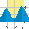 Harrietts Bluff tide chart for Monday, September 1, 2025