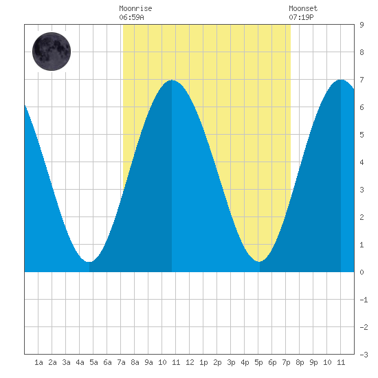 Harrietts Bluff tide chart for Sunday, September 21, 2025