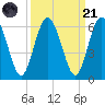 Harrietts Bluff tide chart for Sunday, September 21, 2025