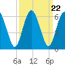 Harrietts Bluff tide chart for Monday, September 22, 2025