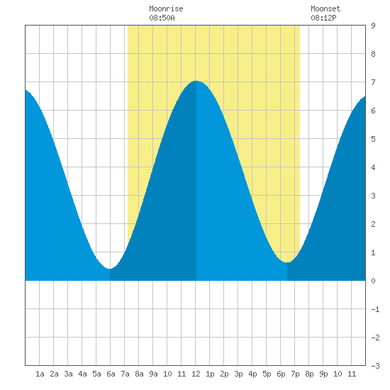 Harrietts Bluff tide chart for Tuesday, September 23, 2025