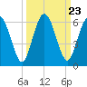 Harrietts Bluff tide chart for Tuesday, September 23, 2025