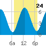 Harrietts Bluff tide chart for Wednesday, September 24, 2025