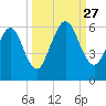 Harrietts Bluff tide chart for Saturday, September 27, 2025