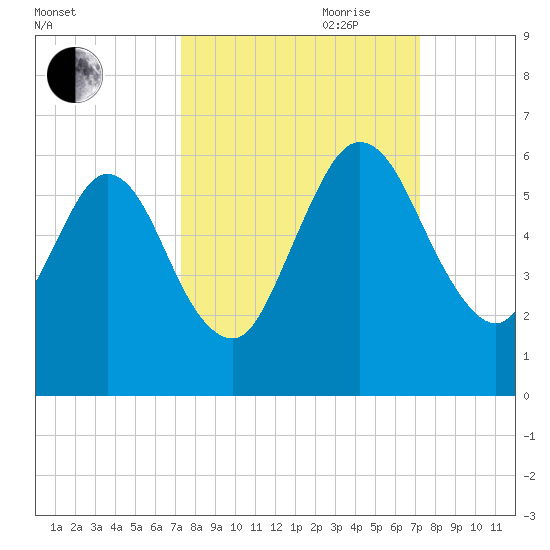 Harrietts Bluff tide chart for Monday, September 29, 2025