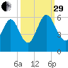 Harrietts Bluff tide chart for Monday, September 29, 2025