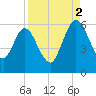 Harrietts Bluff tide chart for Tuesday, September 2, 2025