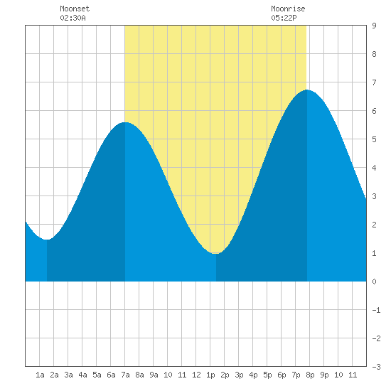 Harrietts Bluff tide chart for Wednesday, September 3, 2025
