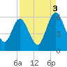 Harrietts Bluff tide chart for Wednesday, September 3, 2025