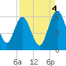 Harrietts Bluff tide chart for Thursday, September 4, 2025