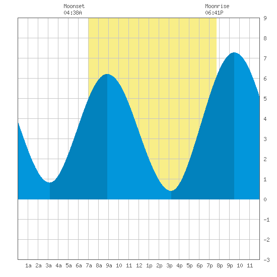 Harrietts Bluff tide chart for Friday, September 5, 2025
