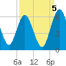 Harrietts Bluff tide chart for Friday, September 5, 2025