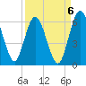 Harrietts Bluff tide chart for Saturday, September 6, 2025
