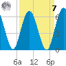 Harrietts Bluff tide chart for Sunday, September 7, 2025