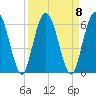 Harrietts Bluff tide chart for Monday, September 8, 2025