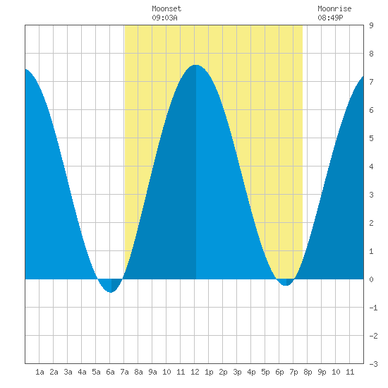 Harrietts Bluff tide chart for Tuesday, September 9, 2025
