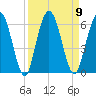Harrietts Bluff tide chart for Tuesday, September 9, 2025