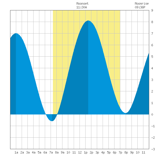Harrietts Bluff tide chart for Friday, October 10, 2025