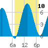 Harrietts Bluff tide chart for Friday, October 10, 2025
