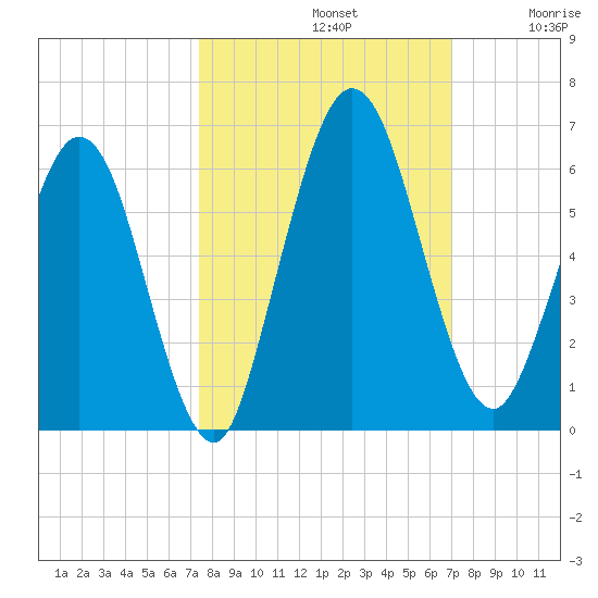 Harrietts Bluff tide chart for Saturday, October 11, 2025