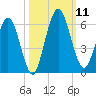 Harrietts Bluff tide chart for Saturday, October 11, 2025