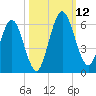 Harrietts Bluff tide chart for Sunday, October 12, 2025