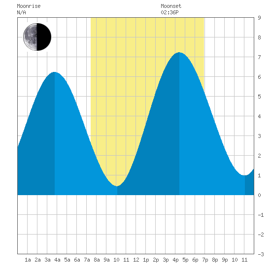 Harrietts Bluff tide chart for Monday, October 13, 2025