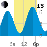 Harrietts Bluff tide chart for Monday, October 13, 2025