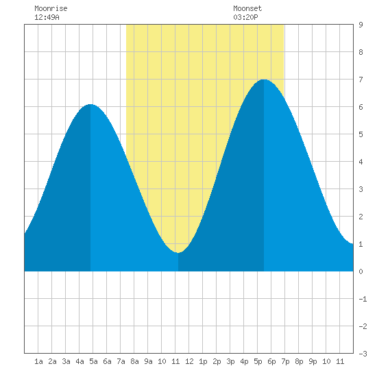Harrietts Bluff tide chart for Tuesday, October 14, 2025