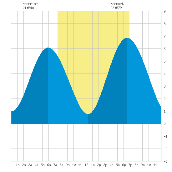 Harrietts Bluff tide chart for Wednesday, October 15, 2025