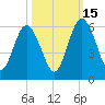 Harrietts Bluff tide chart for Wednesday, October 15, 2025