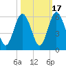 Harrietts Bluff tide chart for Friday, October 17, 2025