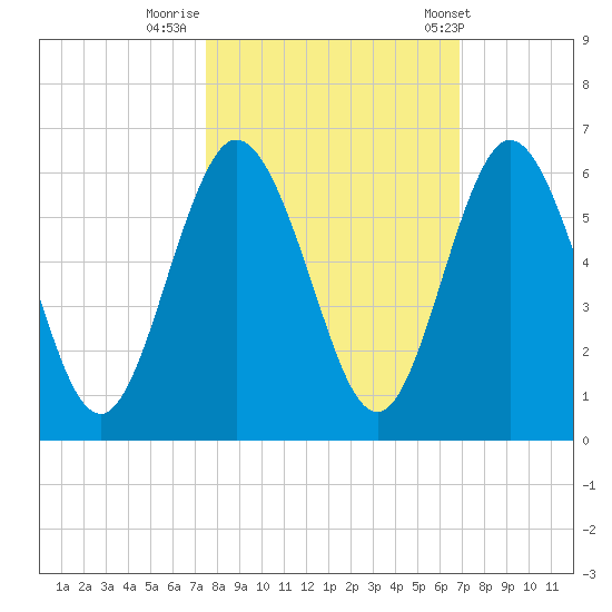 Harrietts Bluff tide chart for Saturday, October 18, 2025