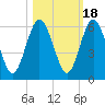 Harrietts Bluff tide chart for Saturday, October 18, 2025