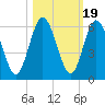Harrietts Bluff tide chart for Sunday, October 19, 2025