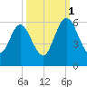 Harrietts Bluff tide chart for Wednesday, October 1, 2025