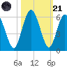 Harrietts Bluff tide chart for Tuesday, October 21, 2025