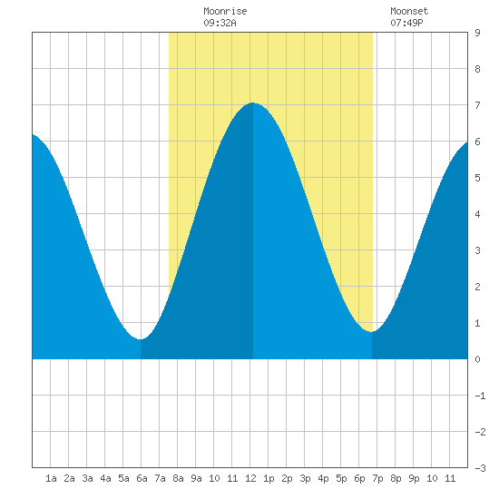 Harrietts Bluff tide chart for Thursday, October 23, 2025