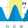 Harrietts Bluff tide chart for Friday, October 24, 2025