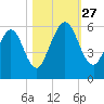 Harrietts Bluff tide chart for Monday, October 27, 2025