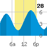 Harrietts Bluff tide chart for Tuesday, October 28, 2025