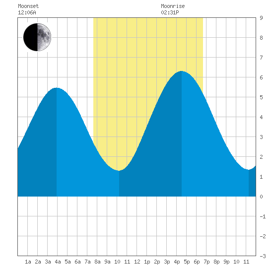 Harrietts Bluff tide chart for Wednesday, October 29, 2025