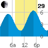 Harrietts Bluff tide chart for Wednesday, October 29, 2025