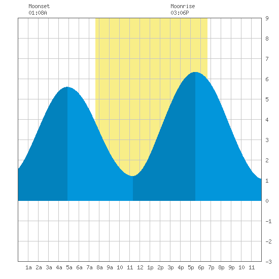 Harrietts Bluff tide chart for Thursday, October 30, 2025