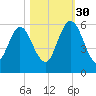 Harrietts Bluff tide chart for Thursday, October 30, 2025
