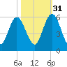 Harrietts Bluff tide chart for Friday, October 31, 2025
